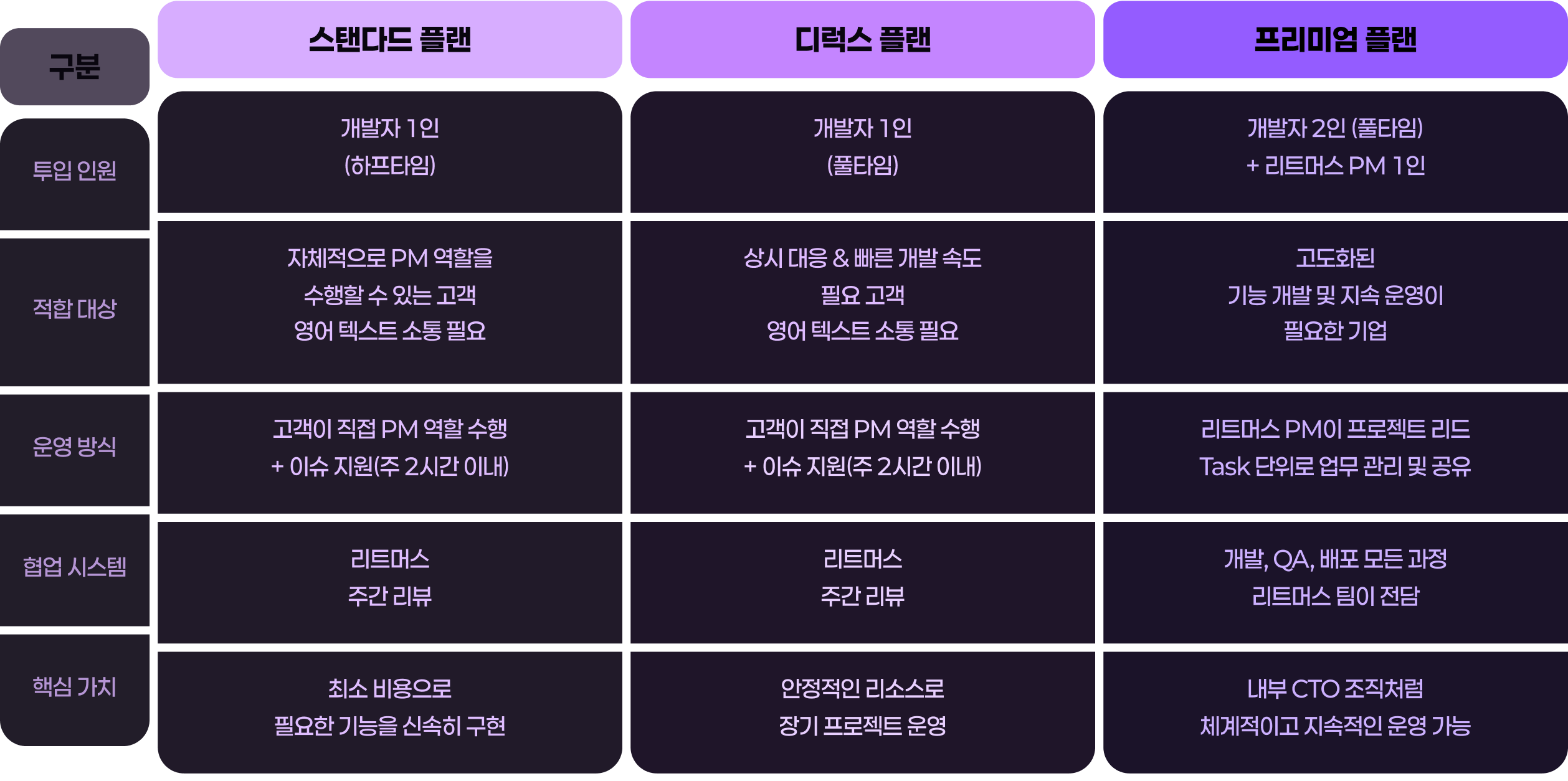 스탠다드·디럭스·프리미엄 플랜 비교